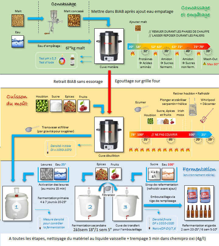 Processus de fabrication en sac